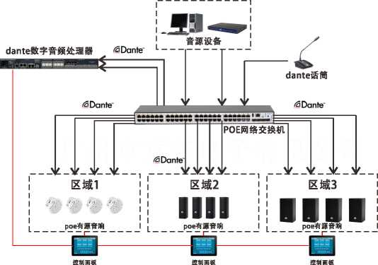 Dante poe音响系统应用解说及详细架构图2.png